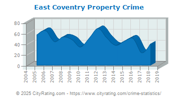 East Coventry Township Property Crime