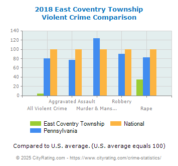 East Coventry Township Violent Crime vs. State and National Comparison