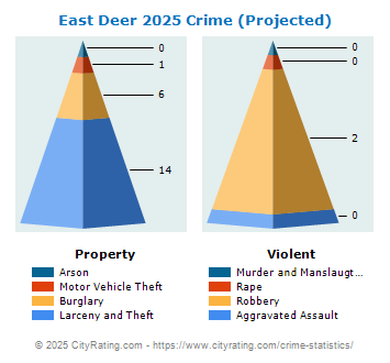 East Deer Township Crime 2025