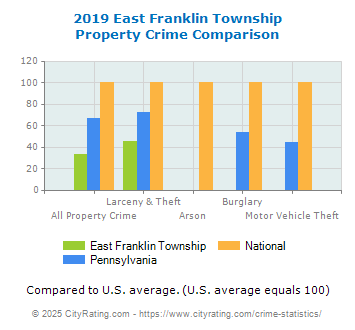 East Franklin Township Property Crime vs. State and National Comparison