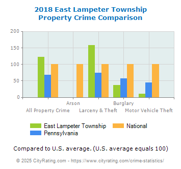 East Lampeter Township Property Crime vs. State and National Comparison