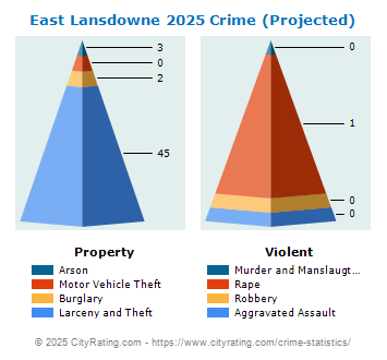 East Lansdowne Crime 2025