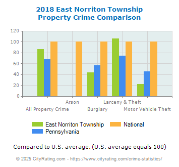 East Norriton Township Property Crime vs. State and National Comparison