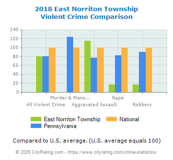 East Norriton Township Violent Crime vs. State and National Comparison