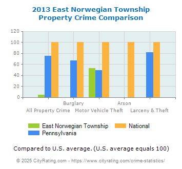 East Norwegian Township Property Crime vs. State and National Comparison