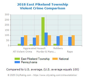 East Pikeland Township Violent Crime vs. State and National Comparison