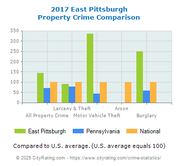 East Pittsburgh Property Crime vs. State and National Comparison