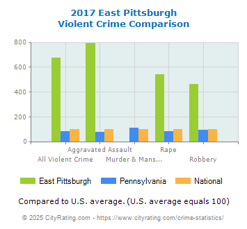 East Pittsburgh Violent Crime vs. State and National Comparison