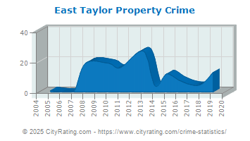 East Taylor Township Property Crime