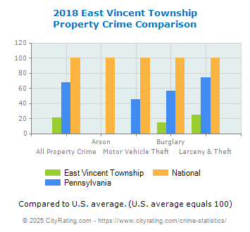 East Vincent Township Property Crime vs. State and National Comparison