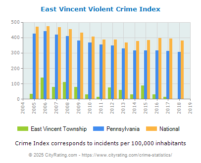 East Vincent Township Violent Crime vs. State and National Per Capita