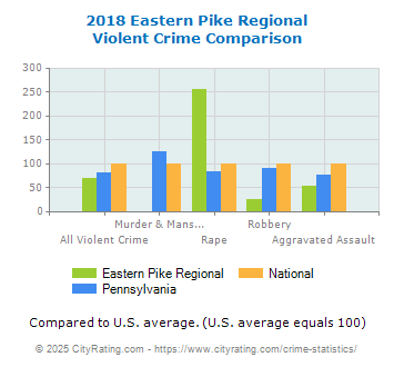 Eastern Pike Regional Violent Crime vs. State and National Comparison