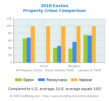 Easton Property Crime vs. State and National Comparison