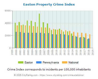 Easton Property Crime vs. State and National Per Capita