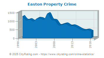 Easton Property Crime