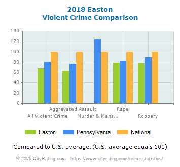 Easton Violent Crime vs. State and National Comparison