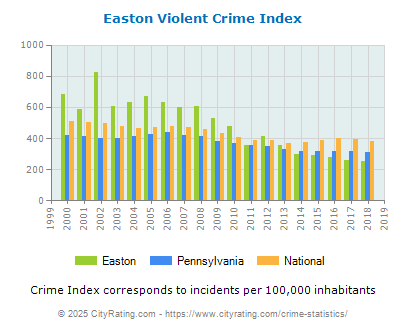 Easton Violent Crime vs. State and National Per Capita