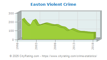 Easton Violent Crime