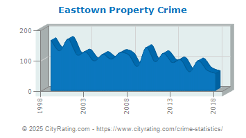 Easttown Township Property Crime