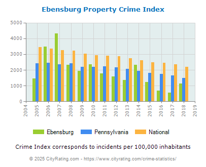 Ebensburg Property Crime vs. State and National Per Capita