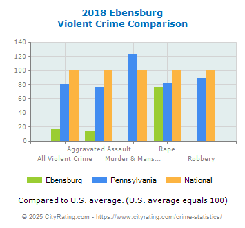 Ebensburg Violent Crime vs. State and National Comparison