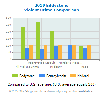 Eddystone Violent Crime vs. State and National Comparison