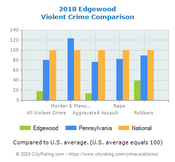 Edgewood Violent Crime vs. State and National Comparison