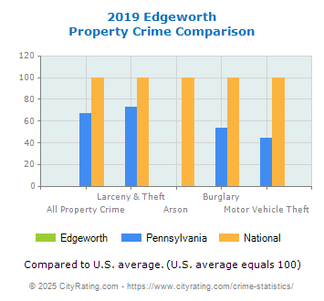 Edgeworth Property Crime vs. State and National Comparison