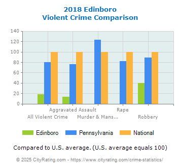 Edinboro Violent Crime vs. State and National Comparison