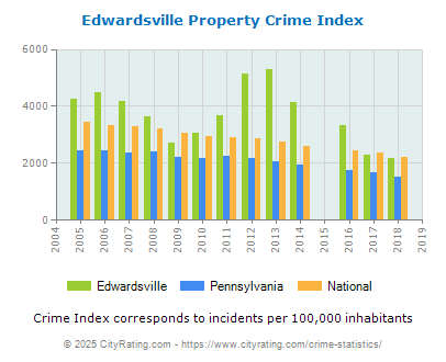 Edwardsville Property Crime vs. State and National Per Capita