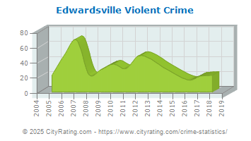 Edwardsville Violent Crime