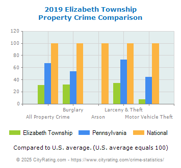 Elizabeth Township Property Crime vs. State and National Comparison