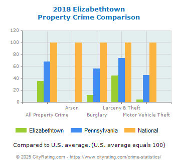 Elizabethtown Property Crime vs. State and National Comparison