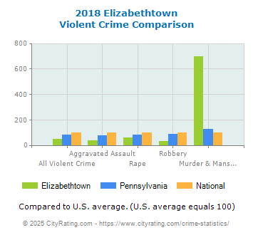 Elizabethtown Violent Crime vs. State and National Comparison