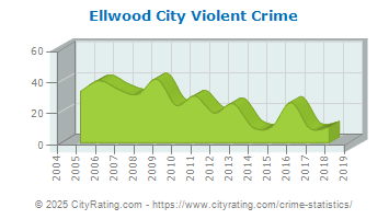 Ellwood City Violent Crime