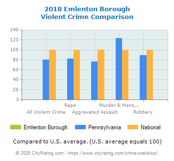 Emlenton Borough Violent Crime vs. State and National Comparison