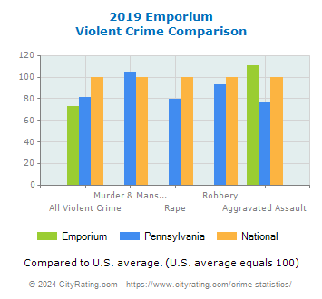 Emporium Violent Crime vs. State and National Comparison