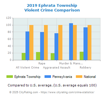 Ephrata Township Violent Crime vs. State and National Comparison