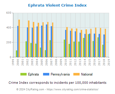 Ephrata Violent Crime vs. State and National Per Capita