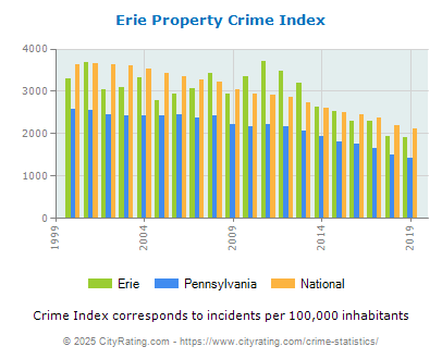 Erie Property Crime vs. State and National Per Capita