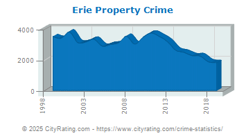 Erie Property Crime