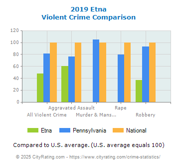 Etna Violent Crime vs. State and National Comparison