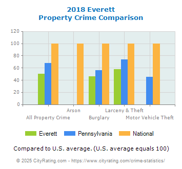 Everett Property Crime vs. State and National Comparison