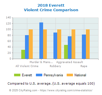 Everett Violent Crime vs. State and National Comparison