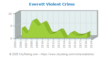 Everett Violent Crime