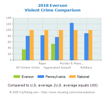 Everson Violent Crime vs. State and National Comparison