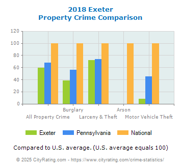 Exeter Property Crime vs. State and National Comparison