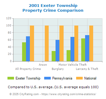 Exeter Township Property Crime vs. State and National Comparison