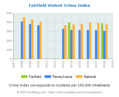 Fairfield Violent Crime vs. State and National Per Capita