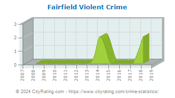 Fairfield Violent Crime